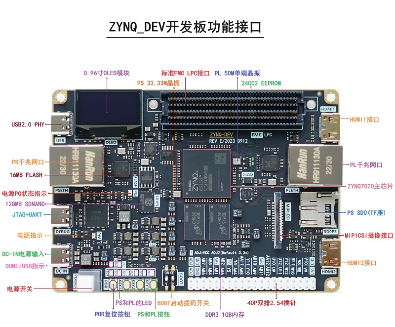 ZYNQ DEV开发板