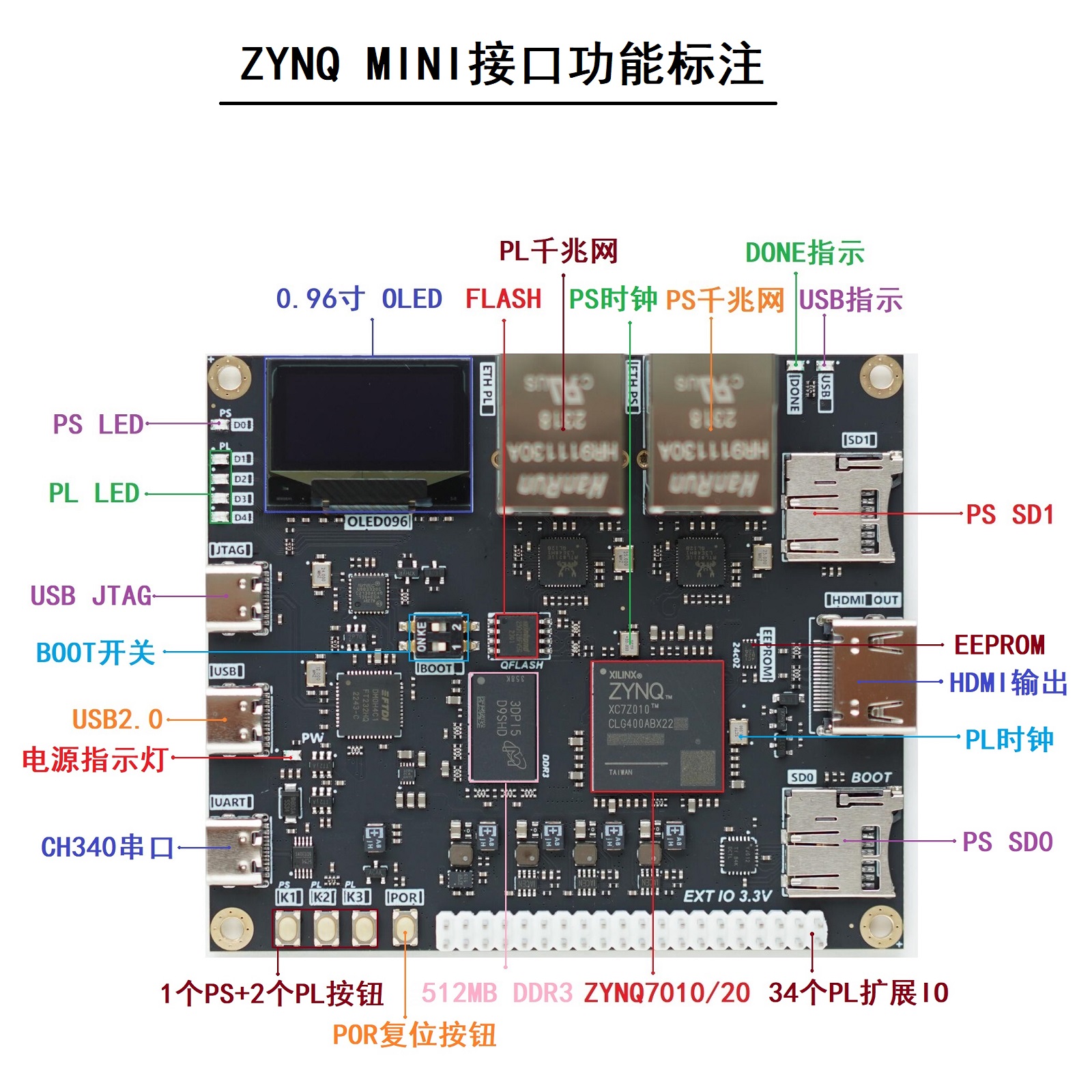 ZYNQ MINI开发板