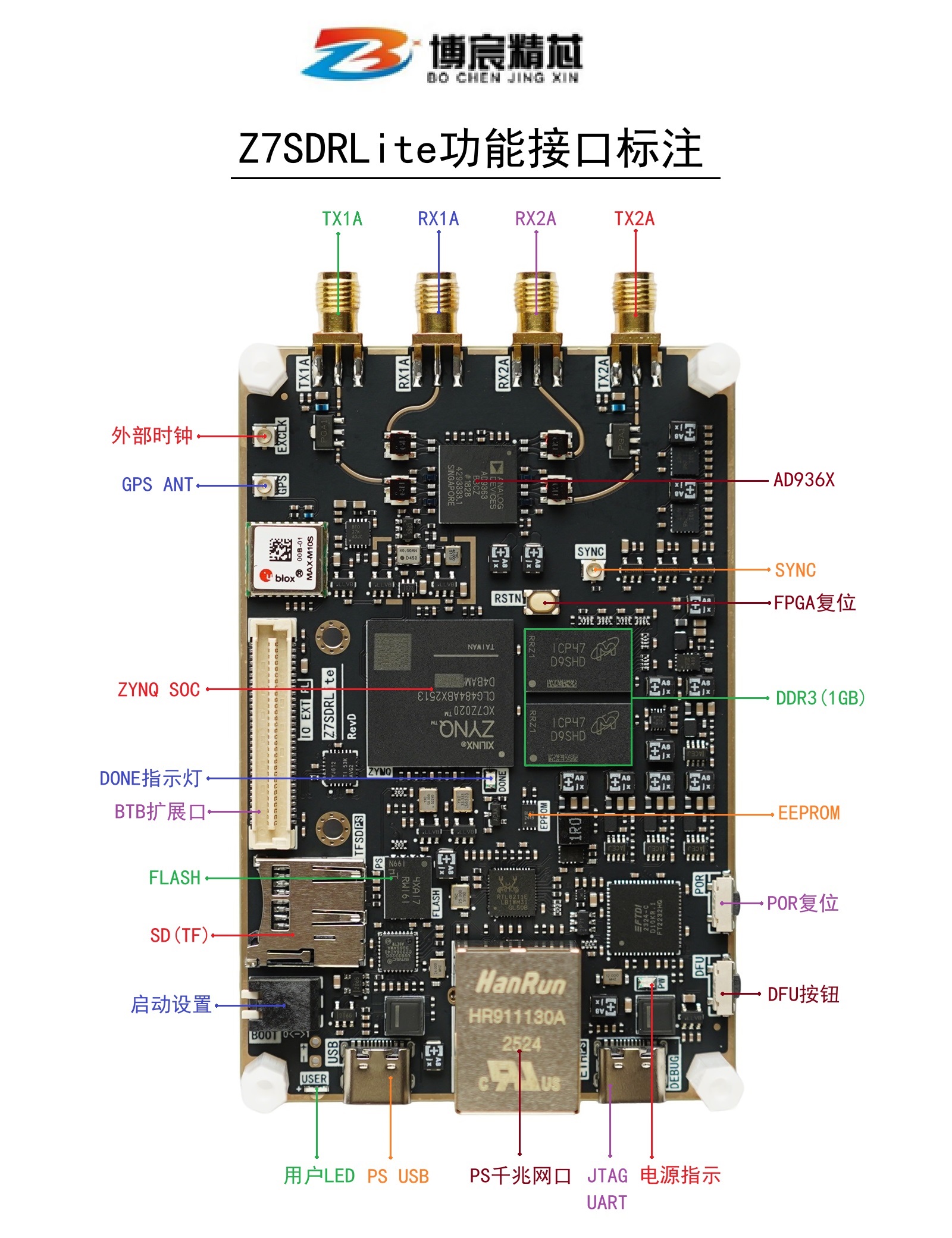 Z7SDRLite软件无线电