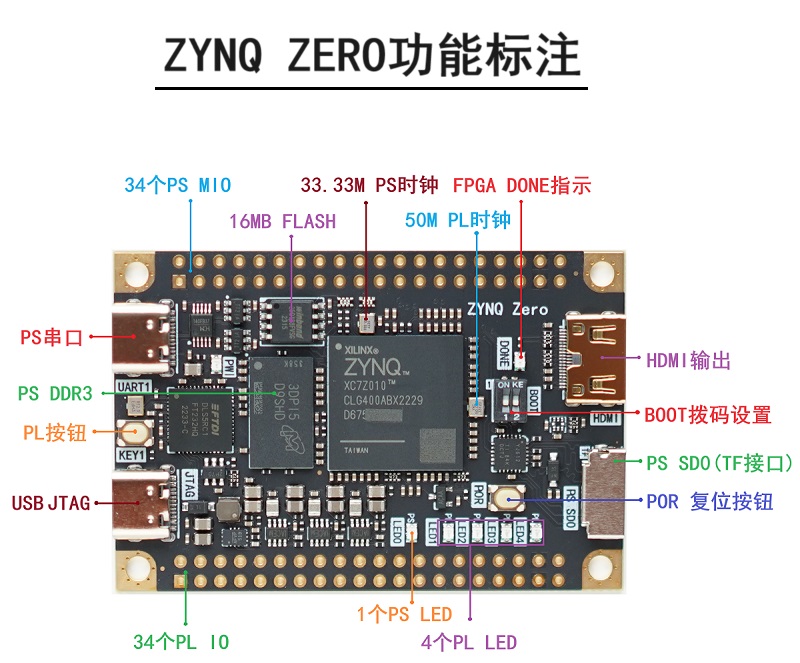 ZYNQ ZERO核心板